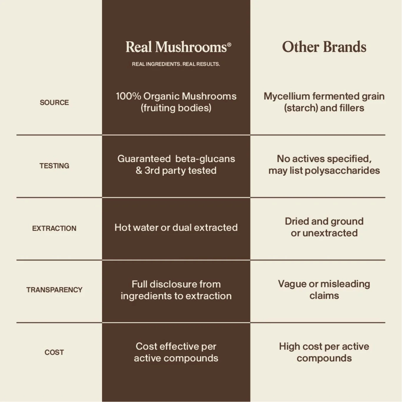 Real Mushrooms Ergo+ — L-Ergothioneine Mushroom Capsules|60 Count